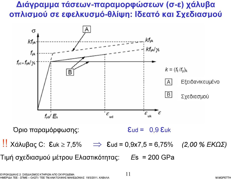 εud = 0,9 εuk!