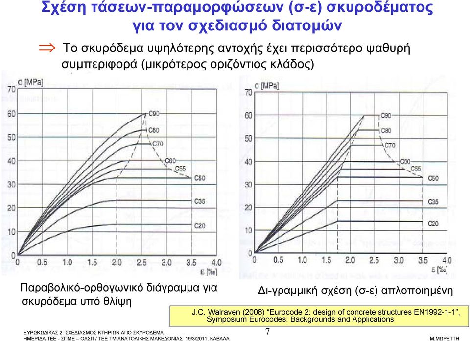 διάγραµµα για σκυρόδεµα υπό θλίψη ι-γραµµική σχέση (σ-ε) απλοποιηµένη J.C.