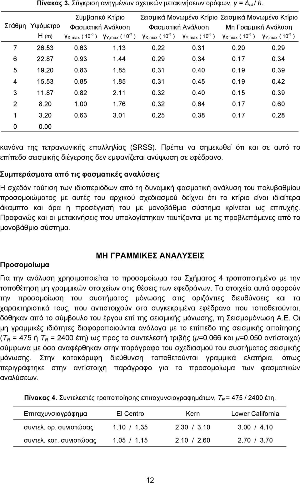 Y,max ( 10-3 ) γ X,max ( 10-3 ) γ Y,max ( 10-3 ) 7 26.53 0.63 1.13 0.22 0.31 0.20 0.29 6 22.87 0.93 1.44 0.29 0.34 0.17 0.34 5 19.20 0.83 1.85 0.31 0.40 0.19 0.39 4 15.53 0.85 1.85 0.31 0.45 0.19 0.42 3 11.