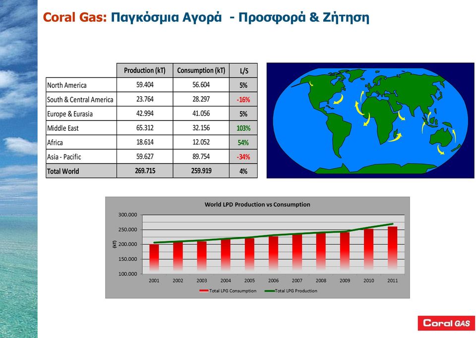 297-16% Europe & Eurasia 42.994 41.056 5% Middle East 65.312 32.