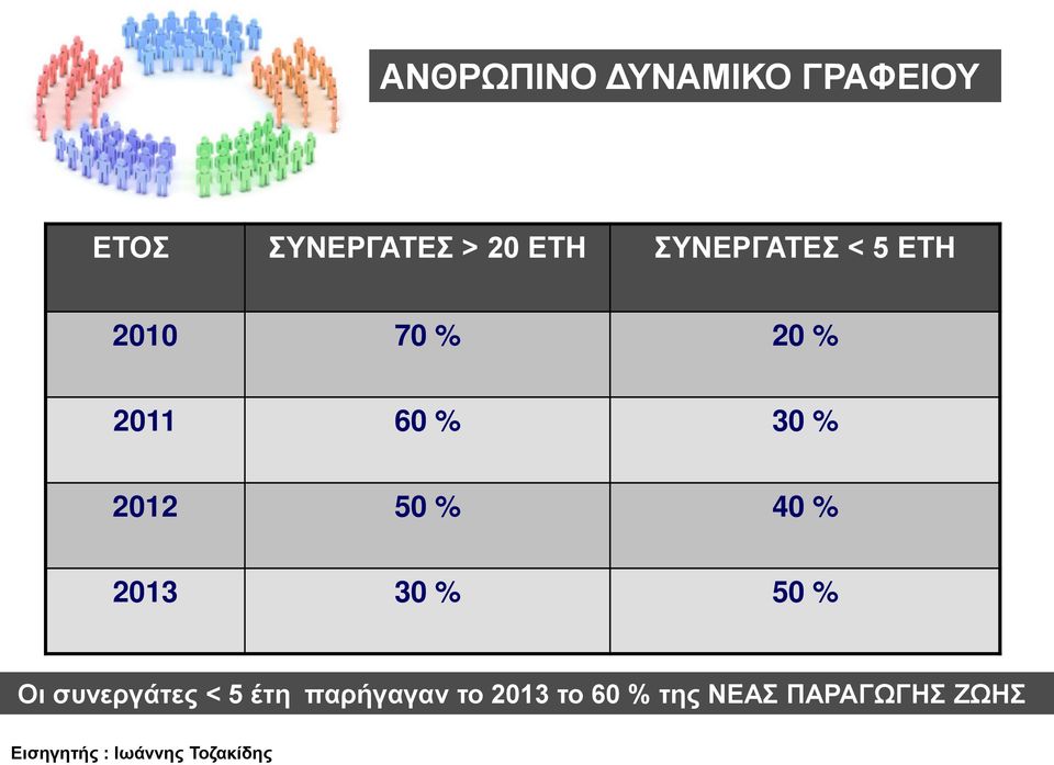 % 2012 50 % 40 % 2013 30 % 50 % Οι συνεργάτες < 5