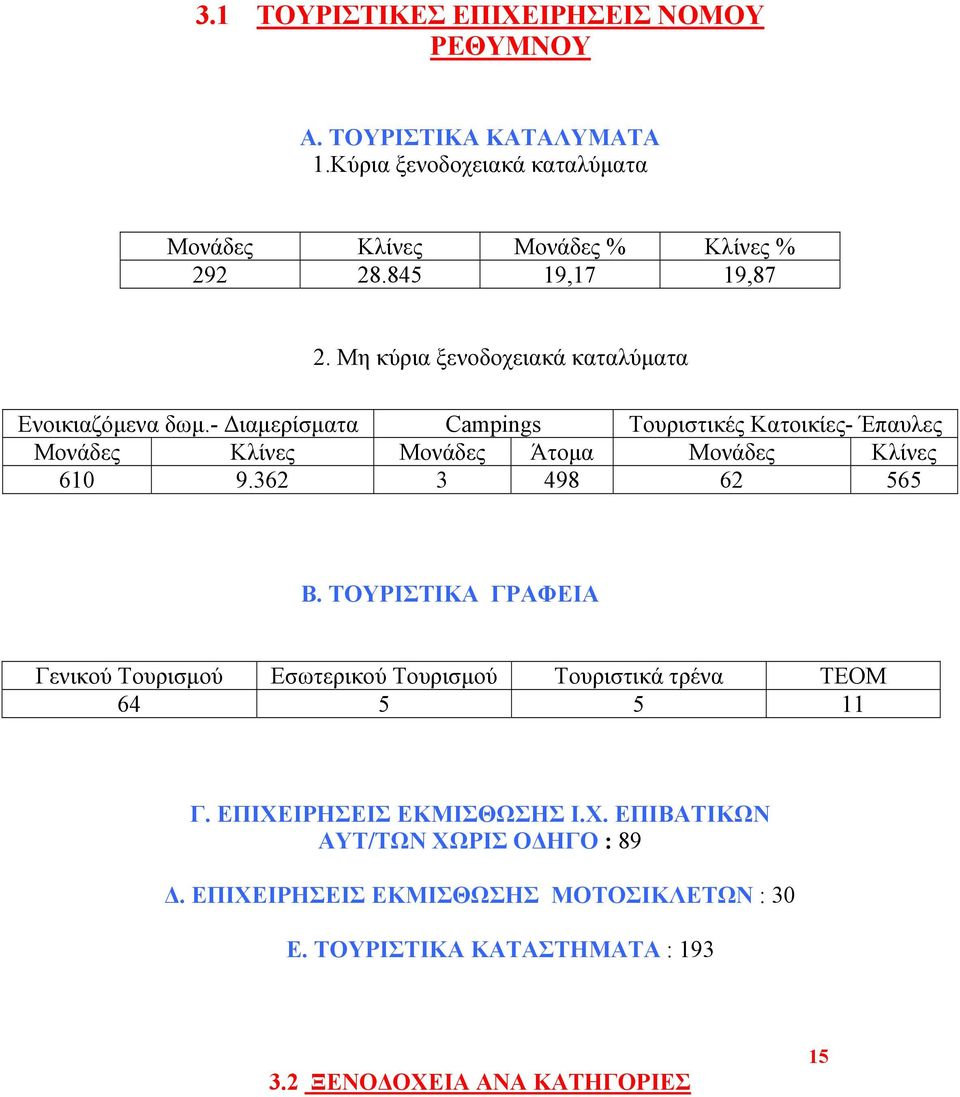 - Διαμερίσματα Campings Τουριστικές Κατοικίες- Έπαυλες Μονάδες Κλίνες Μονάδες Άτομα Μονάδες Κλίνες 610 9.362 3 498 62 565 Β.