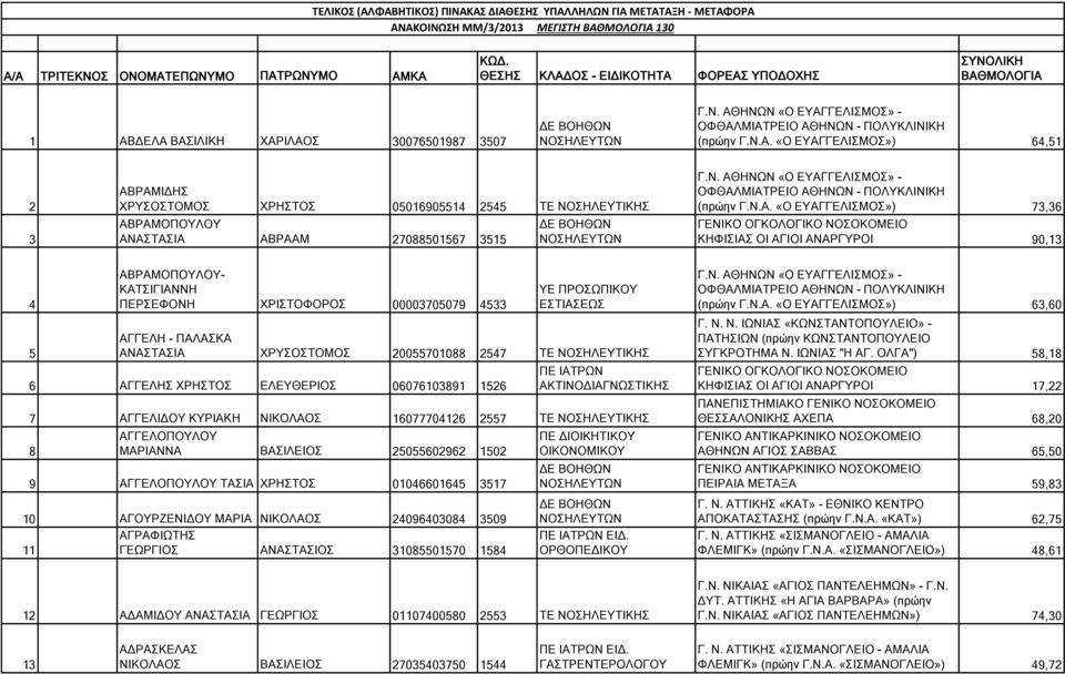 «Ο ΕΥΑΓΓΕΛΙΣΜΟΣ») 64,51 2 3 ΑΒΡΑΜΙΔΗΣ ΧΡΥΣΟΣΤΟΜΟΣ ΧΡΗΣΤΟΣ 05016905514 2545 ΤΕ ΝΟΣΗΛΕΥΤΙΚΗΣ ΑΒΡΑΜΟΠΟΥΛΟΥ ΑΝΑΣΤΑΣΙΑ ΑΒΡΑΑΜ 27088501567 3515  «Ο ΕΥΑΓΓΕΛΙΣΜΟΣ») 73,36 ΚΗΦΙΣΙΑΣ ΟΙ ΑΓΙΟΙ ΑΝΑΡΓΥΡΟΙ 90,13 4