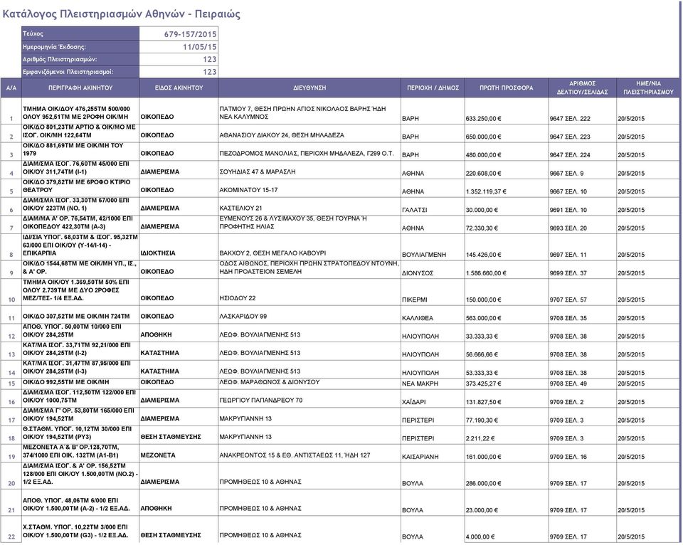 ΝΙΚΟΛΑΟΣ ΒΑΡΗΣ ΉΔΗ ΝΕΑ ΚΑΛΥΜΝΟΣ ΒΑΡΗ 633.250,00 9647 ΣΕΛ. 222 20/5/2015 ΟΙΚ/ΔΟ 801,23ΤΜ ΑΡΤΙΟ & ΟΙΚ/ΜΟ ΜΕ ΙΣΟΓ. ΟΙΚ/ΜΗ 122,64ΤΜ ΑΘΑΝΑΣΙΟΥ ΔΙΑΚΟΥ 24, ΘΕΣΗ ΜΗΛΑΔΕΖΑ ΒΑΡΗ 650.000,00 9647 ΣΕΛ.