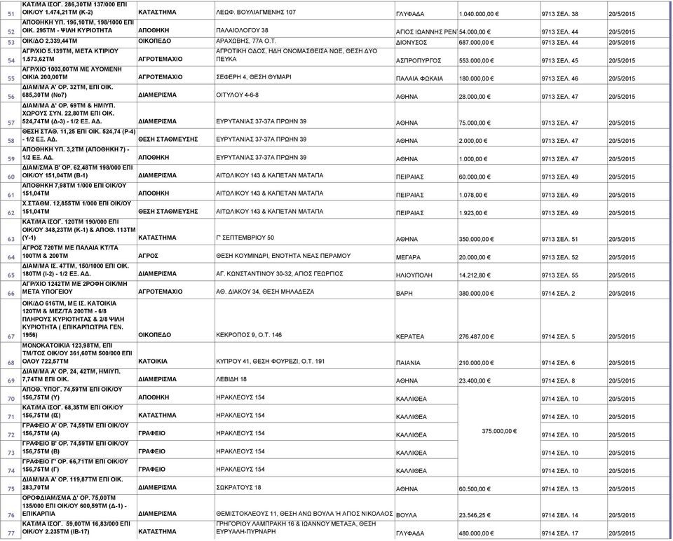 139ΤΜ, ΜΕΤΑ ΚΤΙΡΙΟΥ 1.573,62ΤΜ ΑΓΡΟΤΕΜΑΧΙΟ ΑΓΡΟΤΙΚΗ ΟΔΟΣ, ΗΔΗ ΟΝΟΜΑΣΘΕΙΣΑ ΝΩΕ, ΘΕΣΗ ΔΥΟ ΠΕΥΚΑ ΑΣΠΡΟΠΥΡΓΟΣ 553.000,00 9713 ΣΕΛ.