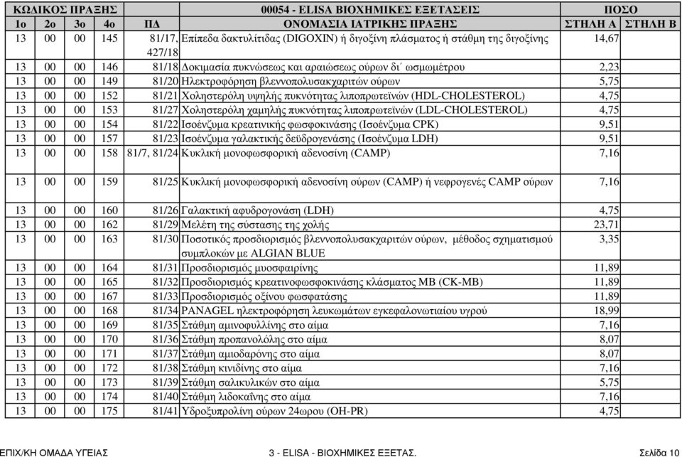 Χοληστερόλη χαµηλής πυκνότητας λιποπρωτεϊνών (LDL-CHOLESTEROL) 4,75 13 00 00 154 81/22 Ισοένζυµα κρεατινικής φωσφοκινάσης (Ισοένζυµα CPK) 9,51 13 00 00 157 81/23 Ισοένζυµα γαλακτικής δεϋδρογενάσης