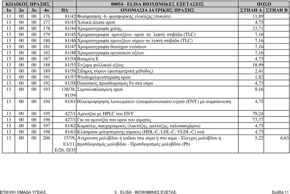 13 00 00 182 81/48 Χρωµατογραφία οργανικών οξέων 7,16 13 00 00 187 81/54 Βιταµίνη Ε 4,75 13 00 00 188 81/55 Ένζυµα φυλλικού οξέος 18,99 13 00 00 189 81/56 Σίδηρος ούρων (φωτοµετρική µέθοδος) 2,41 13