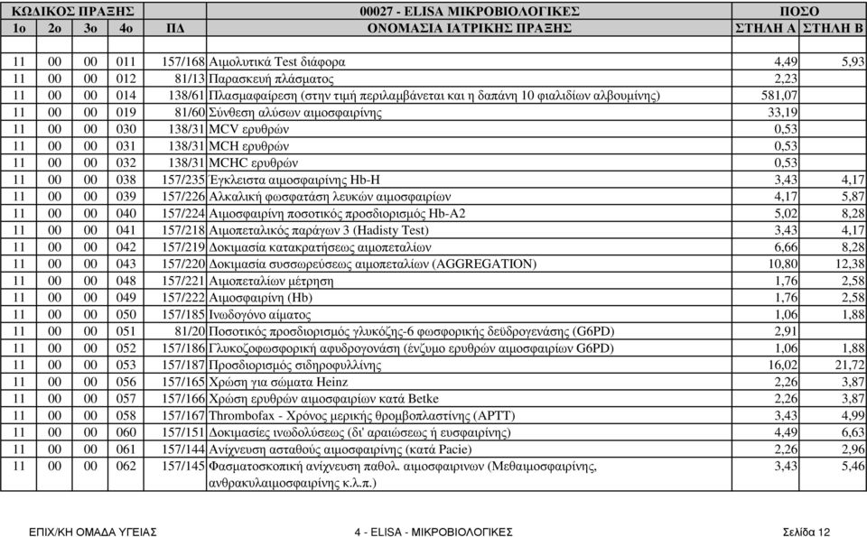 0,53 11 00 00 038 157/235 Έγκλειστα αιµοσφαιρίνης Hb-H 3,43 4,17 11 00 00 039 157/226 Αλκαλική φωσφατάση λευκών αιµοσφαιρίων 4,17 5,87 11 00 00 040 157/224 Αιµοσφαιρίνη ποσοτικός προσδιορισµός Ηb-A2