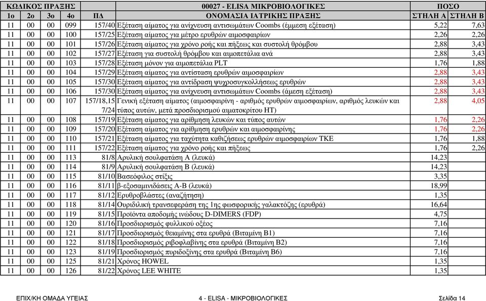 Εξέταση µόνον για αιµοπετάλια PLT 1,76 1,88 11 00 00 104 157/29 Εξέταση αίµατος για αντίσταση ερυθρών αιµοσφαιρίων 2,88 3,43 11 00 00 105 157/30 Εξέταση αίµατος για αντίδραση ψυχροσυγκολλήσεως