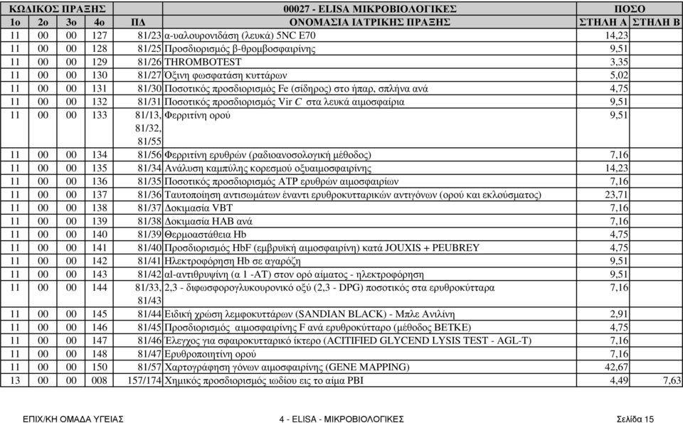 133 81/13, Φερριτίνη ορού 9,51 81/32, 81/55 11 00 00 134 81/56 Φερριτίνη ερυθρών (ραδιοανοσολογική µέθοδος) 7,16 11 00 00 135 81/34 Ανάλυση καµπύλης κορεσµού οξυαιµοσφαιρίνης 14,23 11 00 00 136 81/35