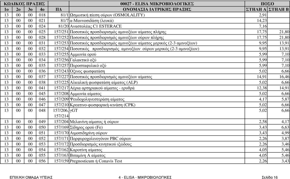 αµινοξέων αίµατος µερικός (2-3 αµινοξέων) 9,95 13,91 13 00 00 032 157/254 Ποσοτικός προσδιορισµός αµινοξέων ούρων µερικός (2-3 αµινοξέων) 9,95 13,91 13 00 00 033 157/255 Αµµωνία ορού 5,99 7,10 13 00