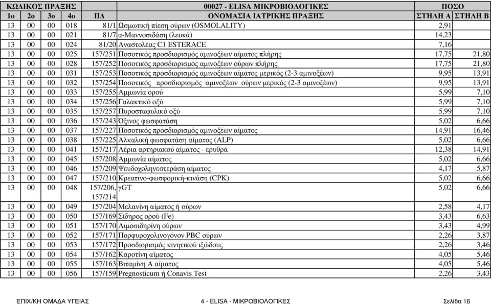 αµινοξέων αίµατος µερικός (2-3 αµινοξέων) 9,95 13,91 13 00 00 032 157/254 Ποσοτικός προσδιορισµός αµινοξέων ούρων µερικός (2-3 αµινοξέων) 9,95 13,91 13 00 00 033 157/255 Αµµωνία ορού 5,99 7,10 13 00