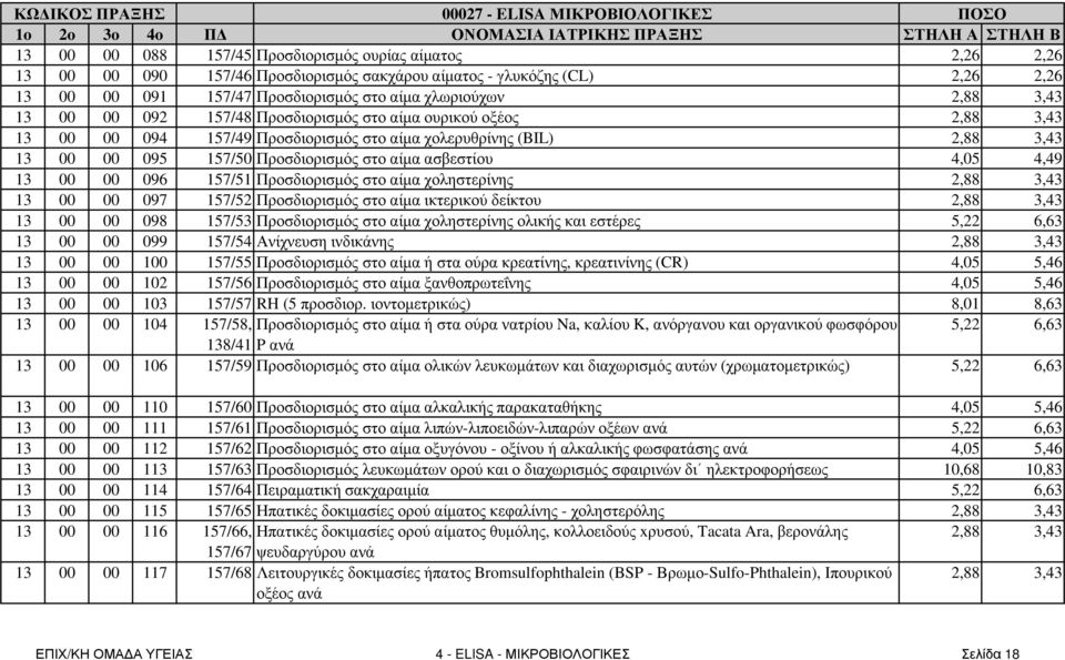 Προσδιορισµός στο αίµα ασβεστίου 4,05 4,49 13 00 00 096 157/51 Προσδιορισµός στο αίµα χοληστερίνης 2,88 3,43 13 00 00 097 157/52 Προσδιορισµός στο αίµα ικτερικού δείκτου 2,88 3,43 13 00 00 098 157/53