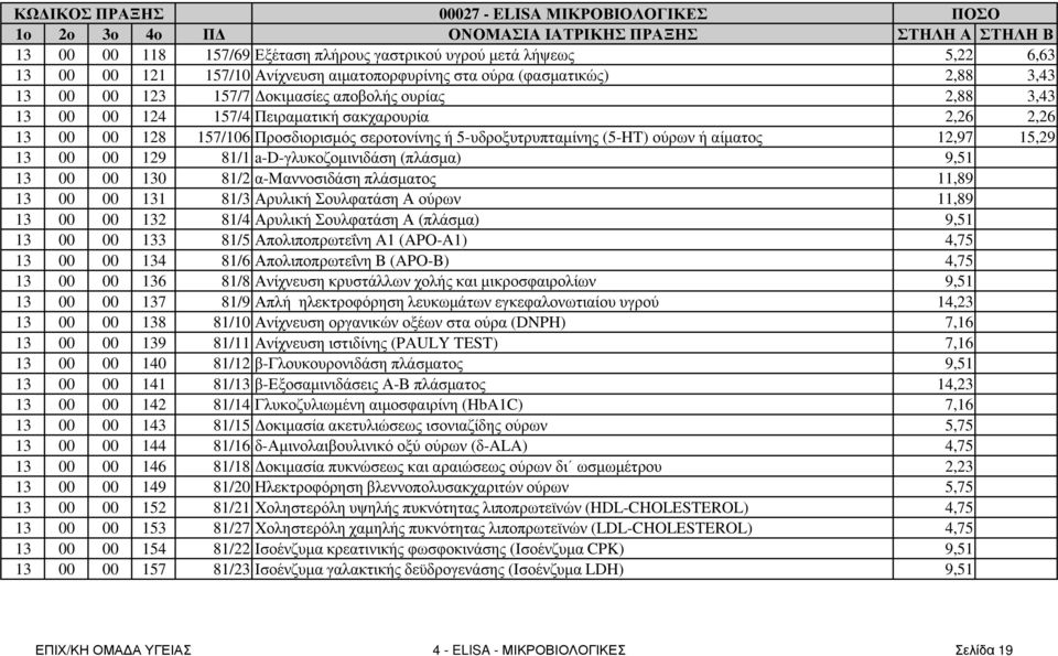 13 00 00 129 81/1 a-d-γλυκοζοµινιδάση (πλάσµα) 9,51 13 00 00 130 81/2 α-mαννοσιδάση πλάσµατος 11,89 13 00 00 131 81/3 Αρυλική Σουλφατάση Α ούρων 11,89 13 00 00 132 81/4 Αρυλική Σουλφατάση Α (πλάσµα)