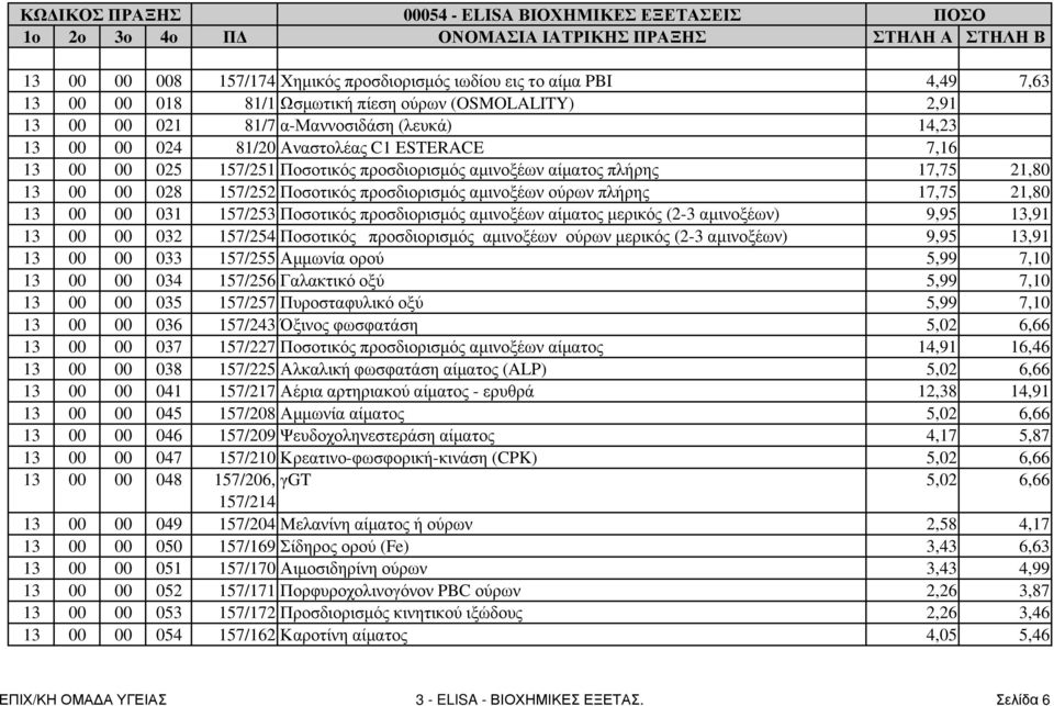 ούρων πλήρης 17,75 21,80 13 00 00 031 157/253 Ποσοτικός προσδιορισµός αµινοξέων αίµατος µερικός (2-3 αµινοξέων) 9,95 13,91 13 00 00 032 157/254 Ποσοτικός προσδιορισµός αµινοξέων ούρων µερικός (2-3