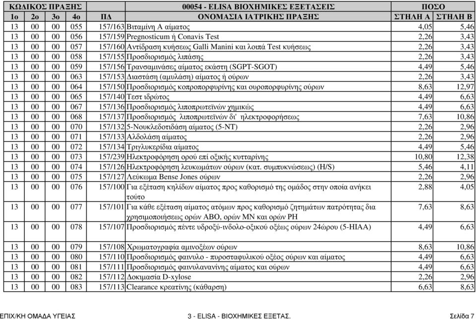 αίµατος ή ούρων 2,26 3,43 13 00 00 064 157/150 Προσδιορισµός κοπροπορφυρίνης και ουροπορφυρίνης ούρων 8,63 12,97 13 00 00 065 157/140 Τεστ ιδρώτος 4,49 6,63 13 00 00 067 157/136 Προσδιορισµός