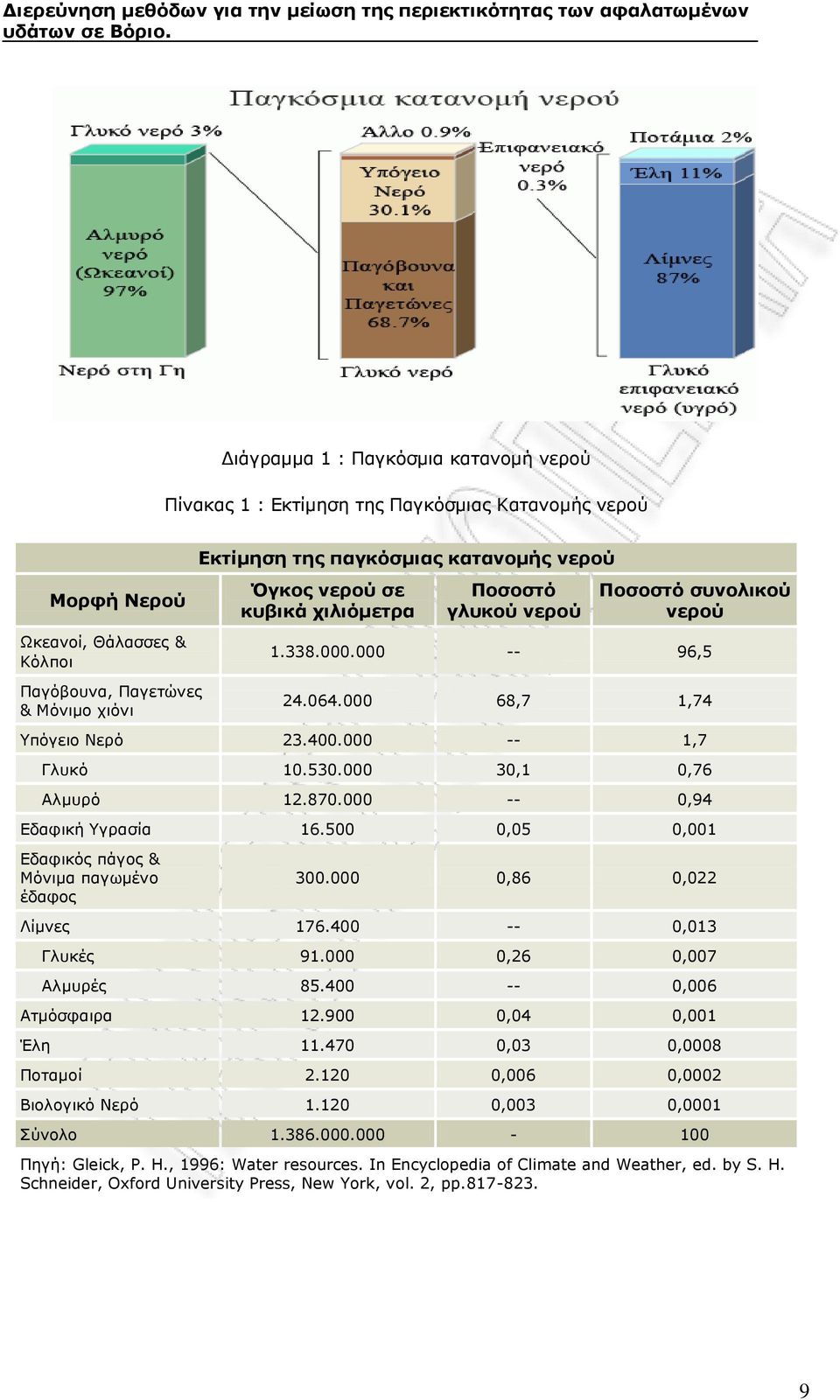 000 -- 0,94 Εδαφική Υγρασία 16.500 0,05 0,001 Εδαφικός πάγος & Μόνιμα παγωμένο έδαφος 300.000 0,86 0,022 Λίμνες 176.400 -- 0,013 Γλυκές 91.000 0,26 0,007 Αλμυρές 85.400 -- 0,006 Ατμόσφαιρα 12.