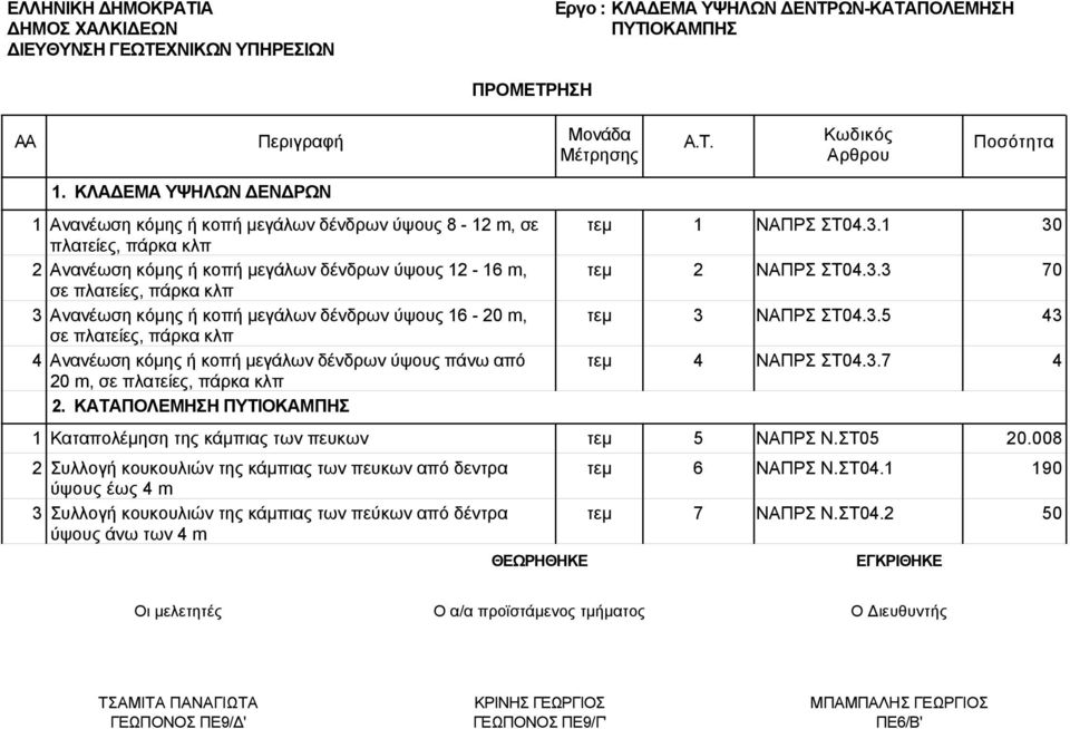 κοπή μεγάλων δένδρων ύψου 16-20 m, τεμ σε πλατείε, πάρκα κλπ 4 Ανανέωση κόμη ή κοπή μεγάλων δένδρων ύψου πάνω από τεμ 20 m, σε πλατείε, πάρκα κλπ 2. ΚΑΤΑΠΟΛΕΜΗΣΗ ΠΥΤΙΟΚΑΜΠΗΣ 1 ΝΑΠΡΣ ΣΤ04.3.