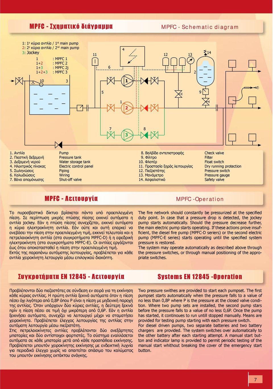 Καλωδιώσεις Wiring 7. Βάνα απομόνωσης Shut-off valve 8. Βαλβίδα αντεπιστροφής Check valve 9. Φίλτρο Filter 10. Φλοτέρ Float switch 11. Προστασία ξηράς λειτουργίας Dry running protection 12.