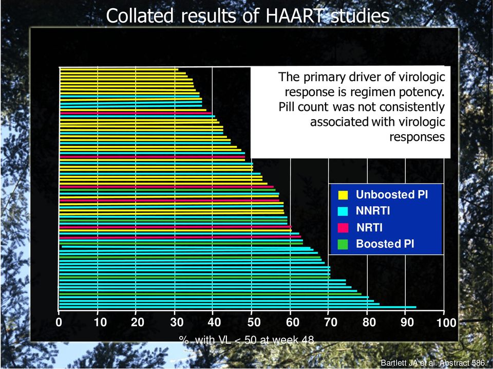 Pill count was not consistently associated with virologic responses