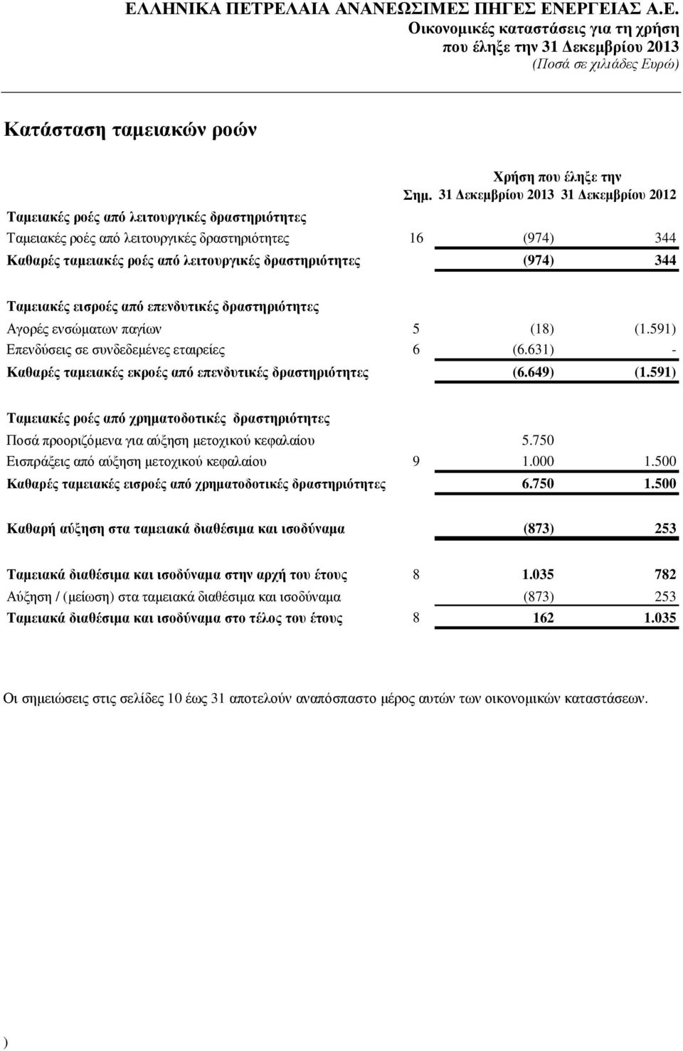 (974) 344 Ταµειακές εισροές από επενδυτικές δραστηριότητες Αγορές ενσώµατων παγίων 5 (18) (1.591) Επενδύσεις σε συνδεδεµένες εταιρείες 6 (6.