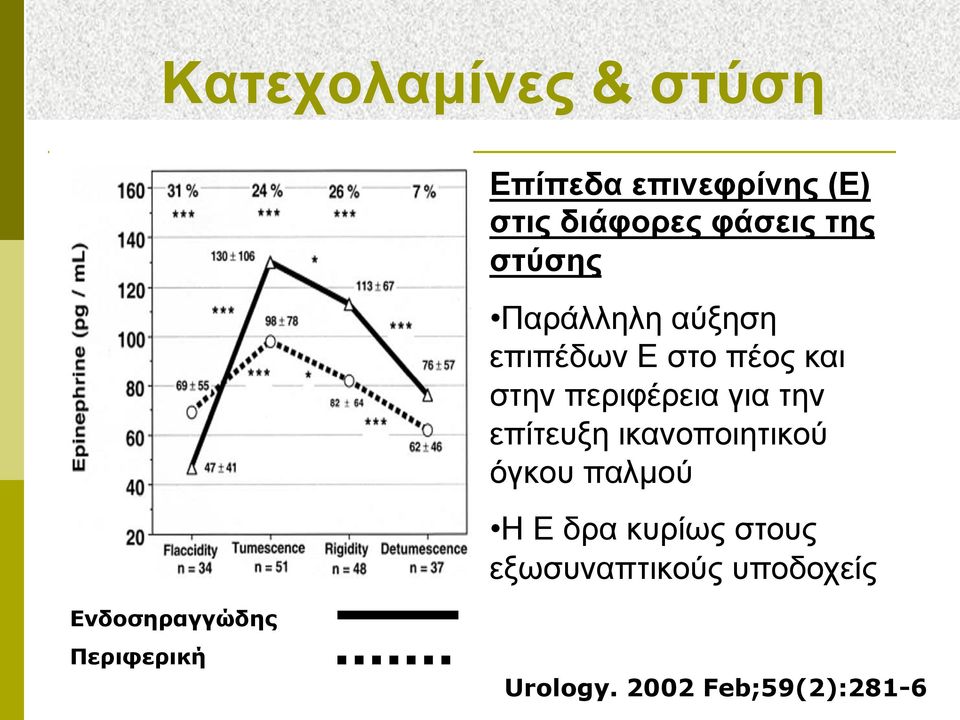 την επίτευξη ικανοποιητικού όγκου παλµού Η Ε δρα κυρίως στους