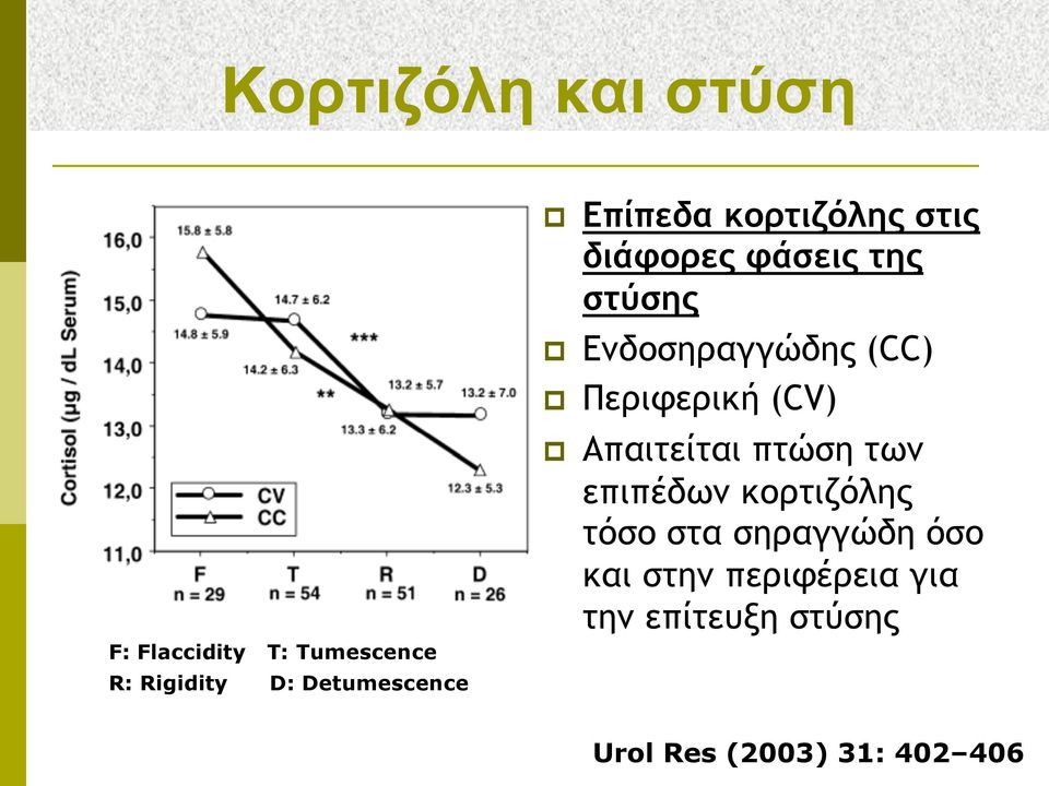 Περιφερική (CV) p Απαιτείται πτώση των επιπέδων κορτιζόλης τόσο στα