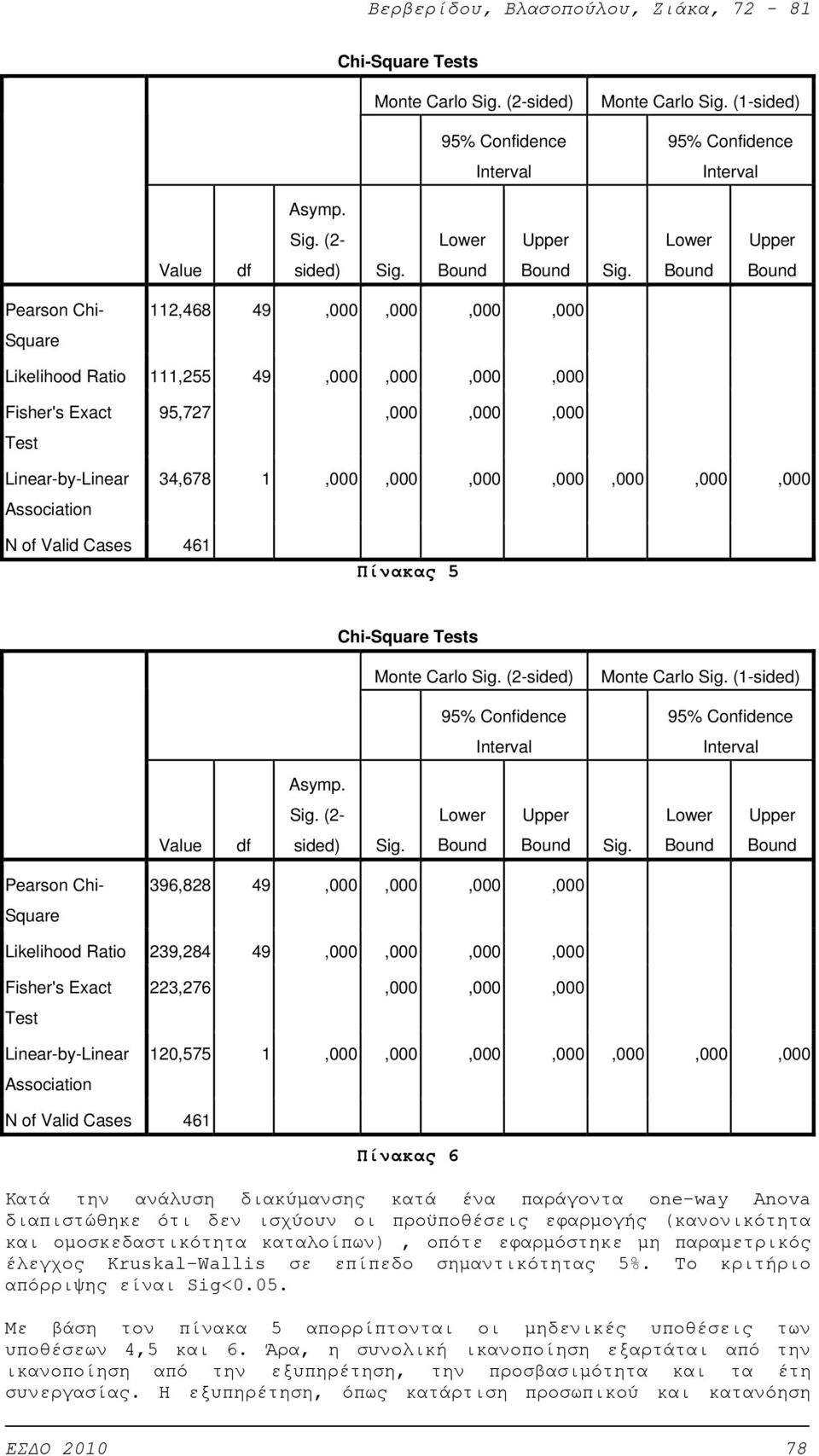 1,000,000,000,000,000,000,000 N of Valid Cases 461 Πίνακας 5  (2- Value df sided) Pearson Chi- Square 396,828 49,000,000,000,000 Likelihood Ratio 239,284 49,000,000,000,000 Fisher's Exact Test