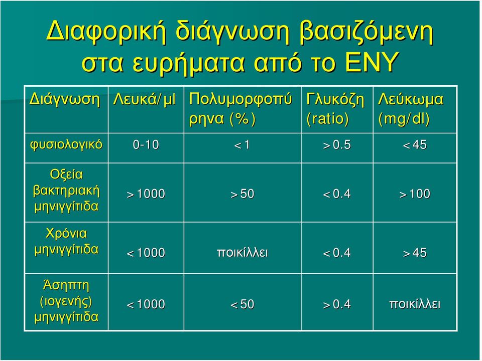 >0.5 <45 Οξεία βακτηριακή μηνιγγίτιδα >1000 >50 <0.