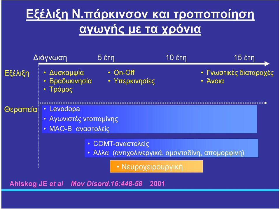 Δυσκαμψία Βραδυκινησία Τρόμος On-Off Υπερκινησίες Γνωστικές διαταραχές Άνοια Θεραπεία