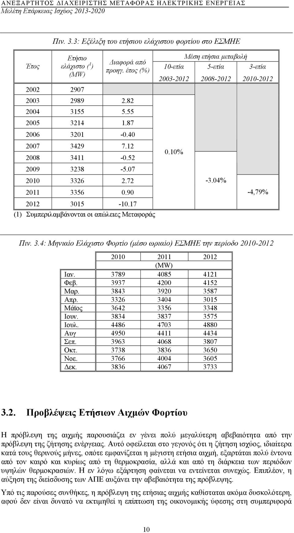 10% -3.04% -4,79% Πιν. 3.4: Μηνιαίο Ελάχιστο Φορτίο (µέσο ωριαίο) ΕΣΜΗΕ την περίοδο 2010-2012 2010 2011 2012 (MW) Ιαν. 3789 4085 4121 Φεβ. 3937 4200 4152 Μαρ. 3843 3920 3587 Απρ.