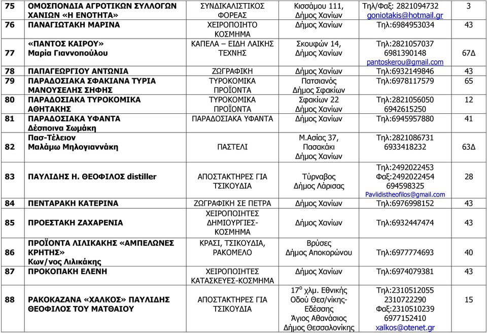 com 78 ΠΑΠΑΓΕΩΡΓΙΟΥ ΑΝΤΩΝΙΑ ΖΩΓΡΑΦΙΚΗ Τηλ:6932149846 43 79 ΠΑΡΑΔΟΣΙΑΚΑ ΣΦΑΚΙΑΝΑ ΤΥΡΙΑ Πατσιανός Τηλ:6978117579 65 ΜΑΝΟΥΣΕΛΗΣ ΣΗΦΗΣ Δήμος Σφακίων 80 ΠΑΡΑΔΟΣΙΑΚΑ Σφακίων 22 Τηλ:2821056050 12 ΑΘΗΤΑΚΗΣ