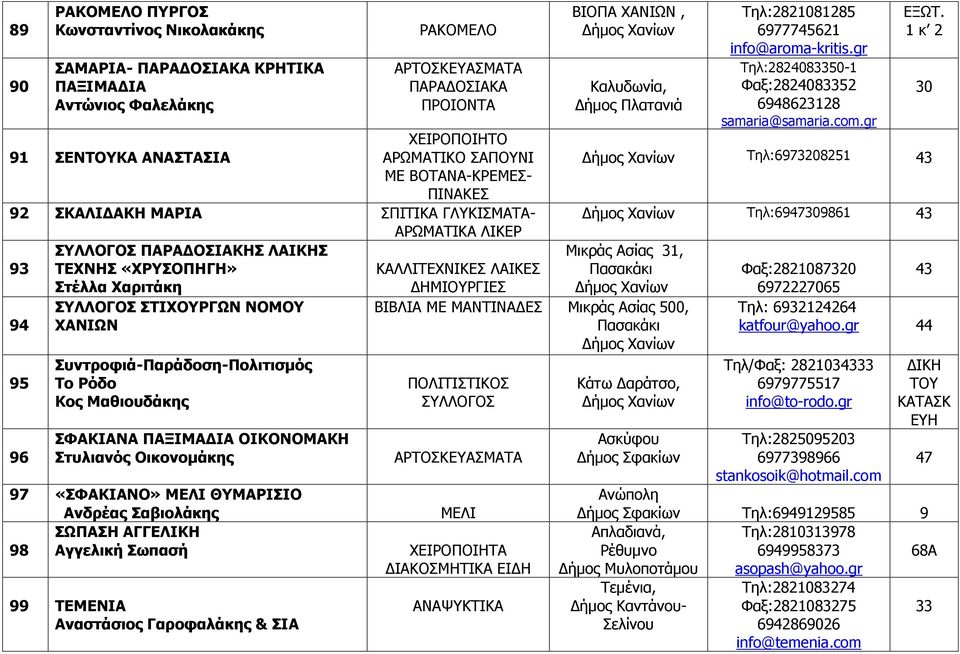 Συντροφιά-Παράδοση-Πολιτισμός Το Ρόδο Κος Μαθιουδάκης ΣΦΑΚΙΑΝΑ ΠΑΞΙΜΑΔΙΑ ΟΙΚΟΝΟΜΑΚΗ Στυλιανός Οικονομάκης 97 «ΣΦΑΚΙΑΝΟ» ΘΥΜΑΡΙΣΙΟ Ανδρέας Σαβιολάκης ΣΩΠΑΣΗ ΑΓΓΕΛΙΚΗ 98 Αγγελική Σωπασή 99 ΤΕΜΕΝΙΑ