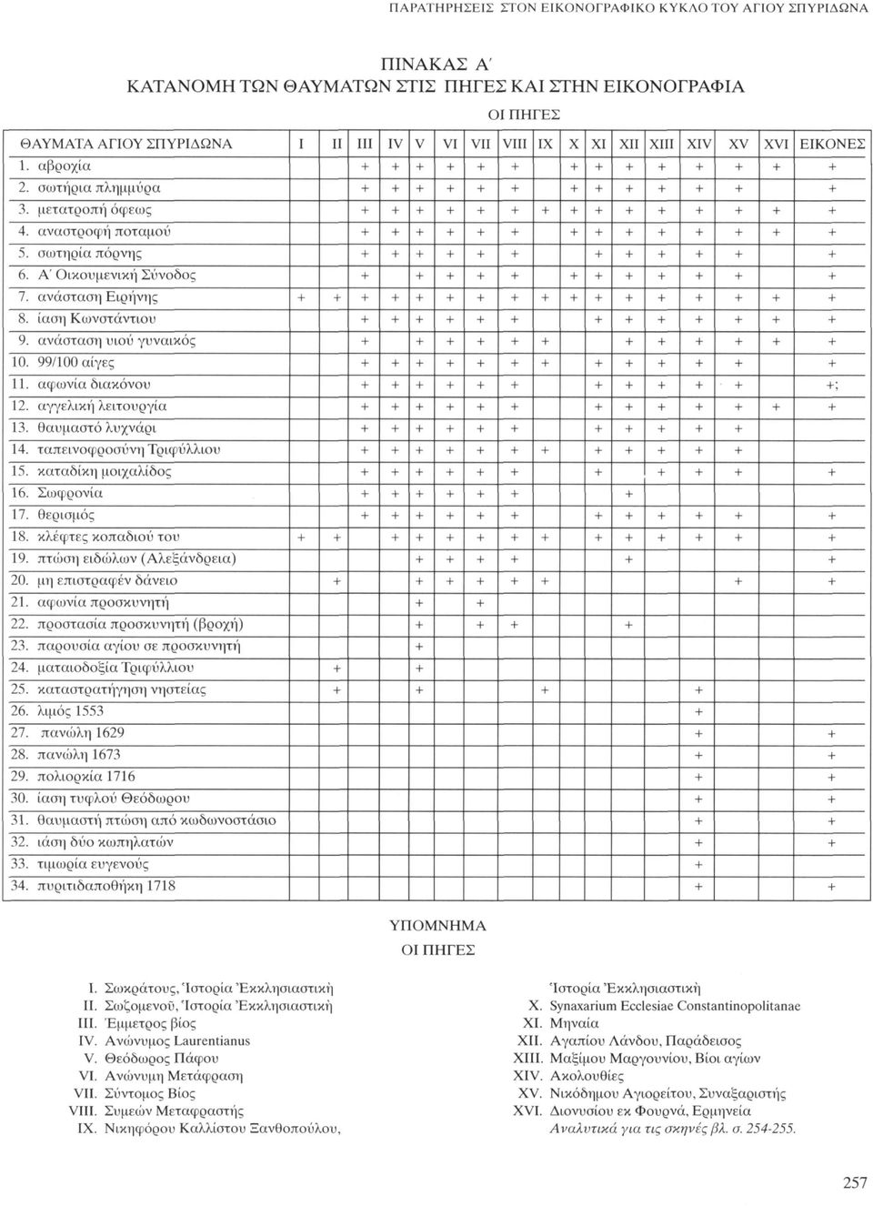 θαυμαστό λυχνάρι 14. ταπεινοφροσύνη Τριφυλλιού 15. καταδίκη μοιχαλίδος 16. Σωφρονία 17. θερισμός 18. κλέφτες κοπαδιού του 19. πτώση ειδώλων (Αλεξάνδρεια) 20. μη επιστραφέν δάνειο 21.