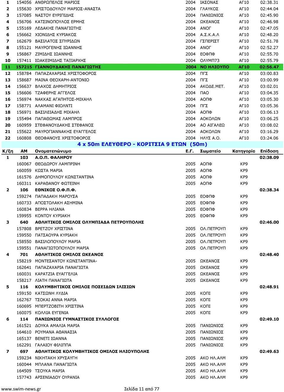 20 7 162679 ΒΑΣΙΛΑΤΟΣ ΣΠΥΡΙ ΩΝ 2004 ΓΣΠΕΡΙΣΤ ΑΓ10 02:51.78 8 155121 ΜΑΥΡΟΓΕΝΗΣ ΙΩΑΝΝΗΣ 2004 ΑΝΟΓ ΑΓ10 02:52.27 9 156867 ΖΙΜΙ ΗΣ ΙΩΑΝΝΗΣ 2004 ΕΟΦΠΦ ΑΓ10 02:55.