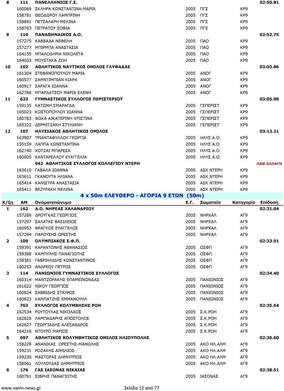 75 157275 ΚΑΒΒΑ Α ΝΕΦΕΛΗ 2005 ΠΑΟ ΚΡ9 157277 ΜΠΙΡΜΠΑ ΑΝΑΣΤΑΣΙΑ 2005 ΠΑΟ ΚΡ9 164155 ΜΠΑΛΟ ΗΜΑ ΝΙΚΟΛΕΤΑ 2005 ΠΑΟ ΚΡ9 164033 ΜΟΥΣΤΑΚΑ ΖΩΗ 2005 ΠΑΟ ΚΡ9 10 102 ΑΘΛΗΤΙΚΟΣ ΝΑΥΤΙΚΟΣ ΟΜΙΛΟΣ ΓΛΥΦΑ ΑΣ 03:03.