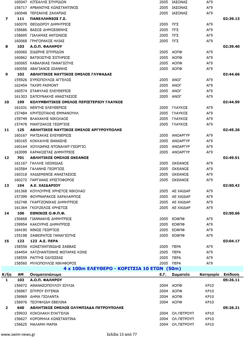 40 160060 ΣΙ ΕΡΗΣ ΣΠΥΡΙ ΩΝ 2005 ΑΟΠΦ ΑΓ9 160862 ΒΑΤΙΚΙΩΤΗΣ ΣΩΤΗΡΙΟΣ 2005 ΑΟΠΦ ΑΓ9 160065 ΚΑΒΑΛΙΚΑΣ ΠΑΝΑΓΙΩΤΗΣ 2005 ΑΟΠΦ ΑΓ9 160058 ΑΒΑΓΙΑΝΟΣ ΙΩΑΝΝΗΣ 2005 ΑΟΠΦ ΑΓ9 9 102 ΑΘΛΗΤΙΚΟΣ ΝΑΥΤΙΚΟΣ ΟΜΙΛΟΣ