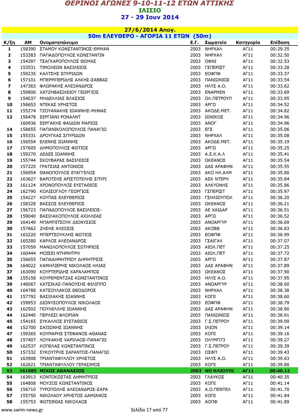 28 5 159235 ΚΑΛΤΣΗΣ ΣΠΥΡΙ ΩΝ 2003 ΕΟΦΠΦ ΑΓ11 00:33.37 6 157101 ΜΠΕΡΜΠΕΡΙ ΗΣ ΑΛΚΗΣ-ΣΑΒΒΑΣ 2003 ΠΑΝΙΩΝΙΟΣ ΑΓ11 00:33.54 7 147363 ΦΛΩΡΑΚΗΣ ΑΛΕΞΑΝ ΡΟΣ 2003 ΗΛΥΣ Α.Ο. ΑΓ11 00:33.62 8 159806 ΧΑΤΖΗΒΑΣΙΛΕΙΟΥ ΓΕΩΡΓΙΟΣ 2003 ΕΝΑΡΜΕΝ ΑΓ11 00:33.