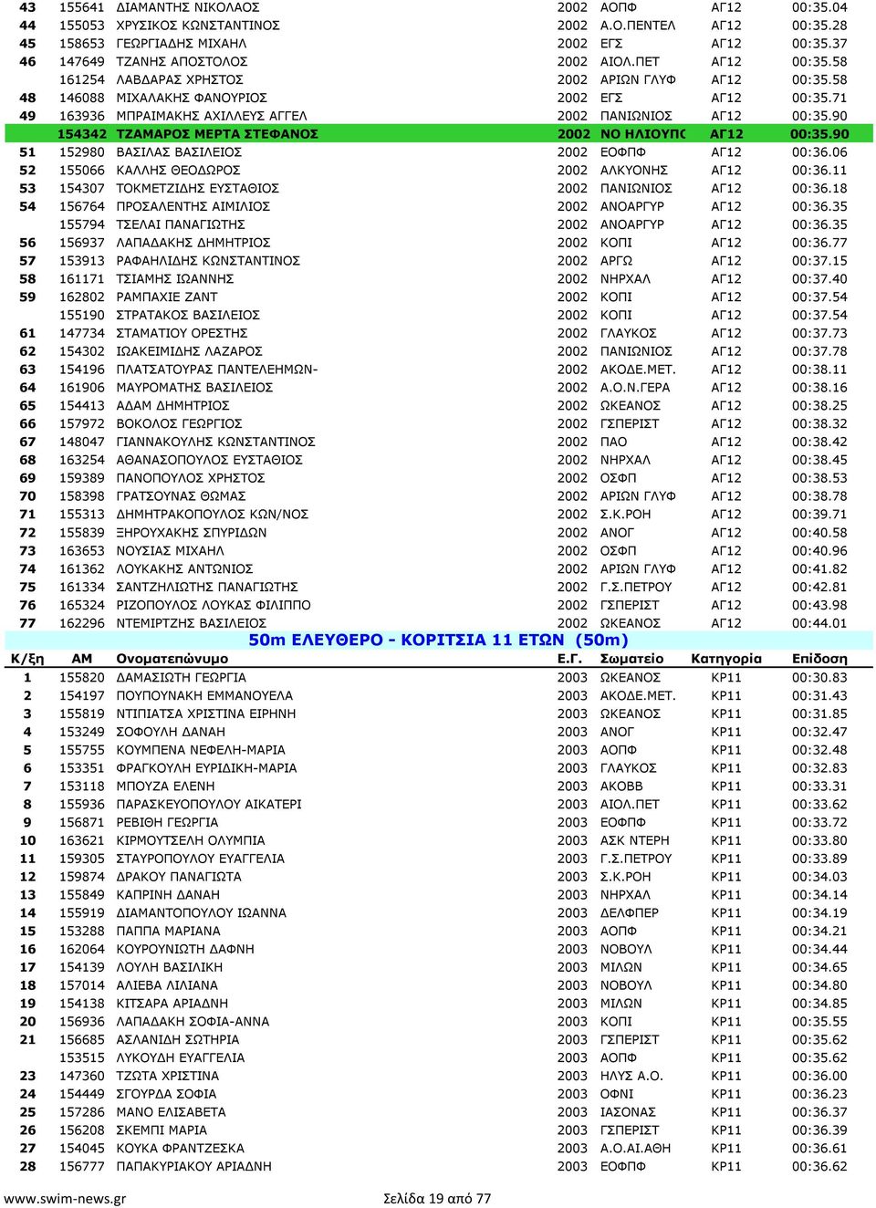 71 49 163936 ΜΠΡΑΙΜΑΚΗΣ ΑΧΙΛΛΕΥΣ ΑΓΓΕΛ 2002 ΠΑΝΙΩΝΙΟΣ ΑΓ12 00:35.90 154342 ΤΖΑΜΑΡΟΣ ΜΕΡΤΑ ΣΤΕΦΑΝΟΣ 2002 ΝΟ ΗΛΙΟΥΠΟ ΑΓ12 00:35.90 51 152980 ΒΑΣΙΛΑΣ ΒΑΣΙΛΕΙΟΣ 2002 ΕΟΦΠΦ ΑΓ12 00:36.