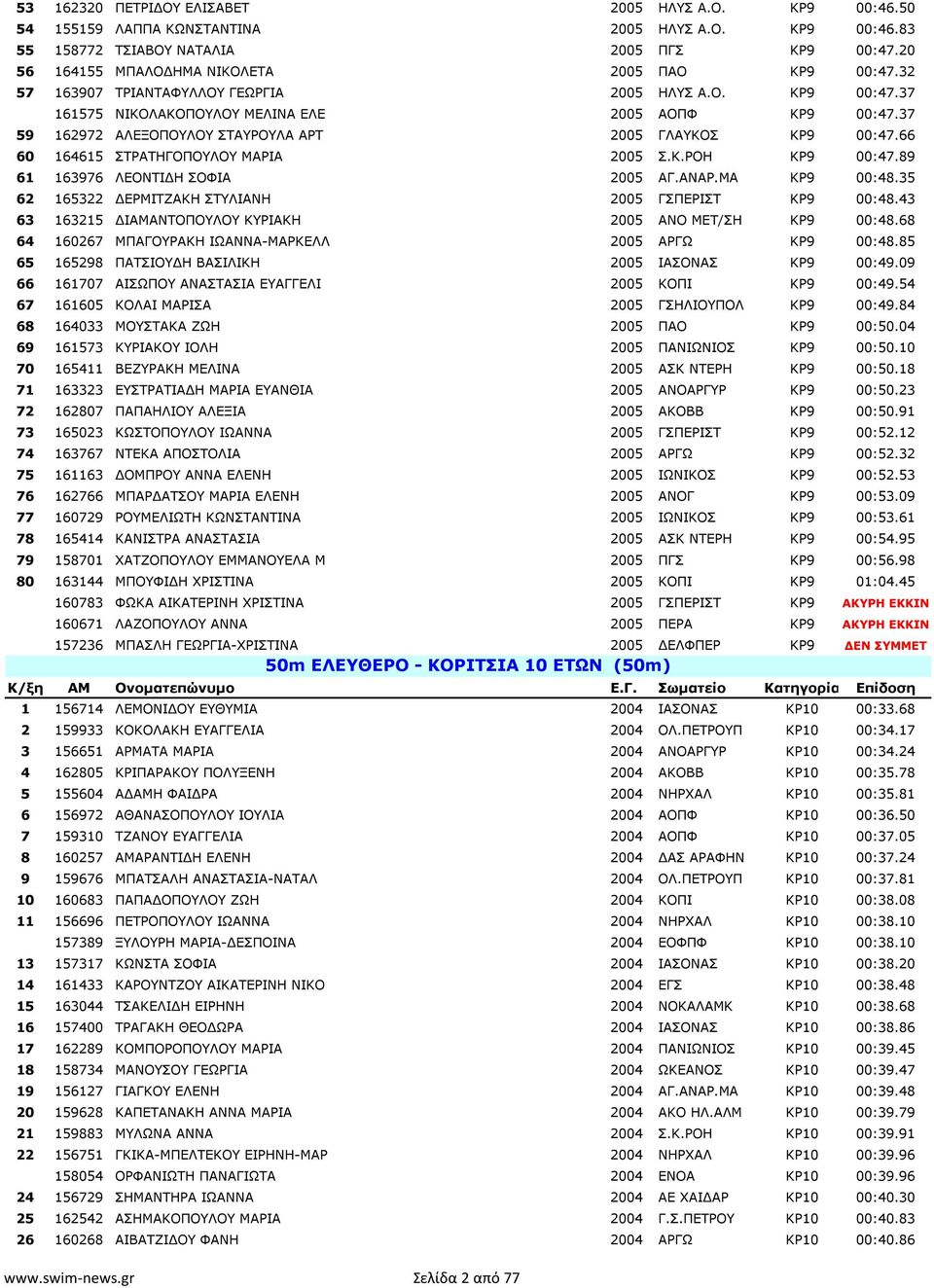 37 59 162972 ΑΛΕΞΟΠΟΥΛΟΥ ΣΤΑΥΡΟΥΛΑ ΑΡΤ 2005 ΓΛΑΥΚΟΣ ΚΡ9 00:47.66 60 164615 ΣΤΡΑΤΗΓΟΠΟΥΛΟΥ ΜΑΡΙΑ 2005 Σ.Κ.ΡΟΗ ΚΡ9 00:47.89 61 163976 ΛΕΟΝΤΙ Η ΣΟΦΙΑ 2005 ΑΓ.ΑΝΑΡ.ΜΑ ΚΡ9 00:48.