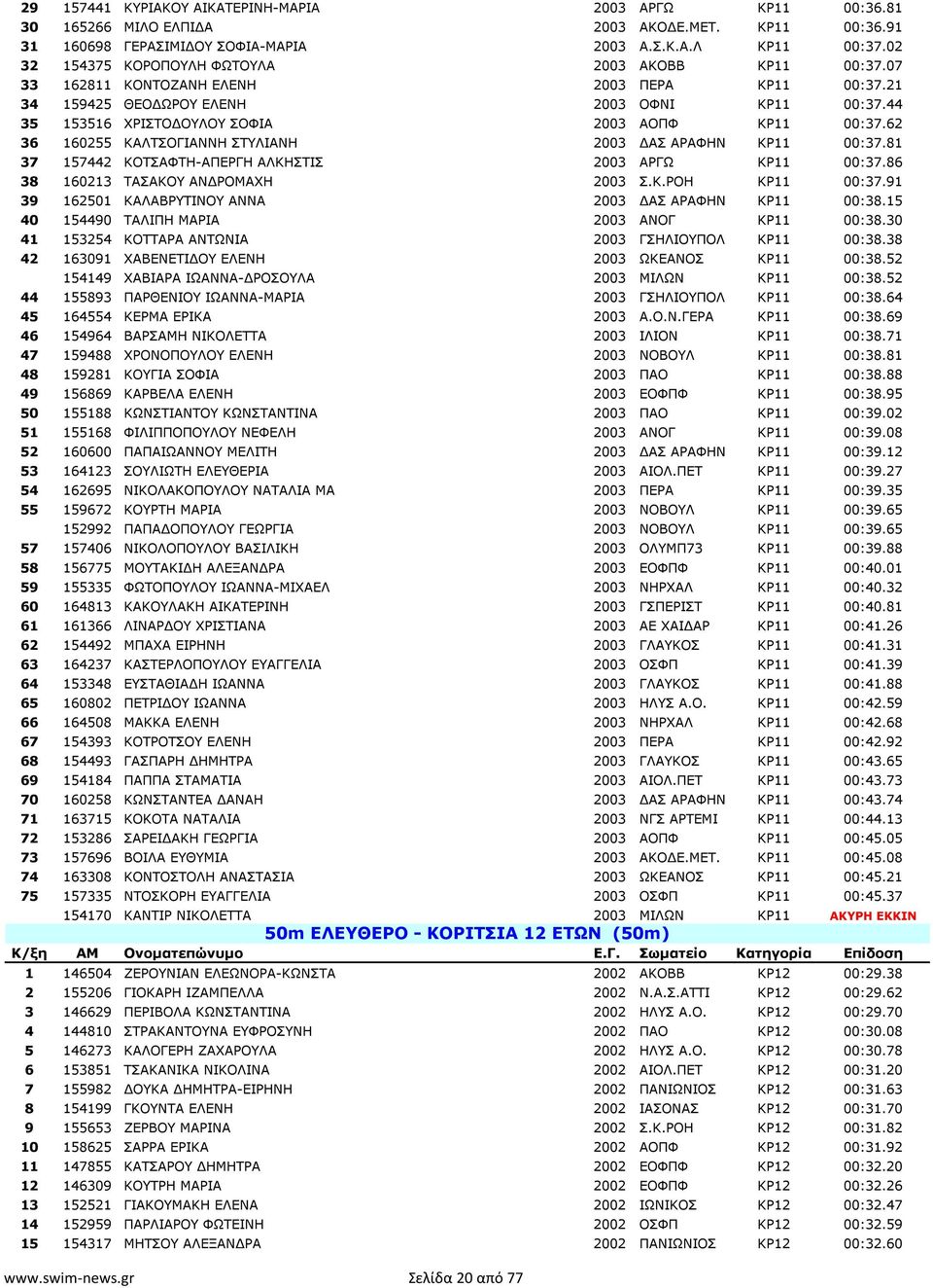 44 35 153516 ΧΡΙΣΤΟ ΟΥΛΟΥ ΣΟΦΙΑ 2003 ΑΟΠΦ ΚΡ11 00:37.62 36 160255 ΚΑΛΤΣΟΓΙΑΝΝΗ ΣΤΥΛΙΑΝΗ 2003 ΑΣ ΑΡΑΦΗΝ ΚΡ11 00:37.81 37 157442 ΚΟΤΣΑΦΤΗ-ΑΠΕΡΓΗ ΑΛΚΗΣΤΙΣ 2003 ΑΡΓΩ ΚΡ11 00:37.