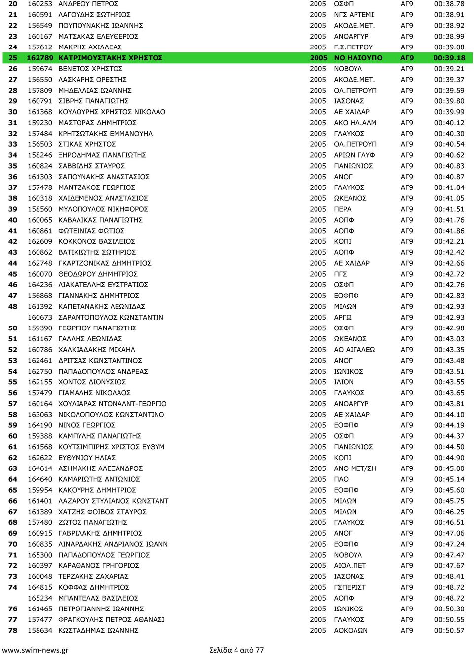 21 27 156550 ΛΑΣΚΑΡΗΣ ΟΡΕΣΤΗΣ 2005 ΑΚΟ Ε.ΜΕΤ. ΑΓ9 00:39.37 28 157809 ΜΗ ΕΛΛΙΑΣ ΙΩΑΝΝΗΣ 2005 ΟΛ.ΠΕΤΡΟΥΠ ΑΓ9 00:39.59 29 160791 ΣΙΒΡΗΣ ΠΑΝΑΓΙΩΤΗΣ 2005 ΙΑΣΟΝΑΣ ΑΓ9 00:39.