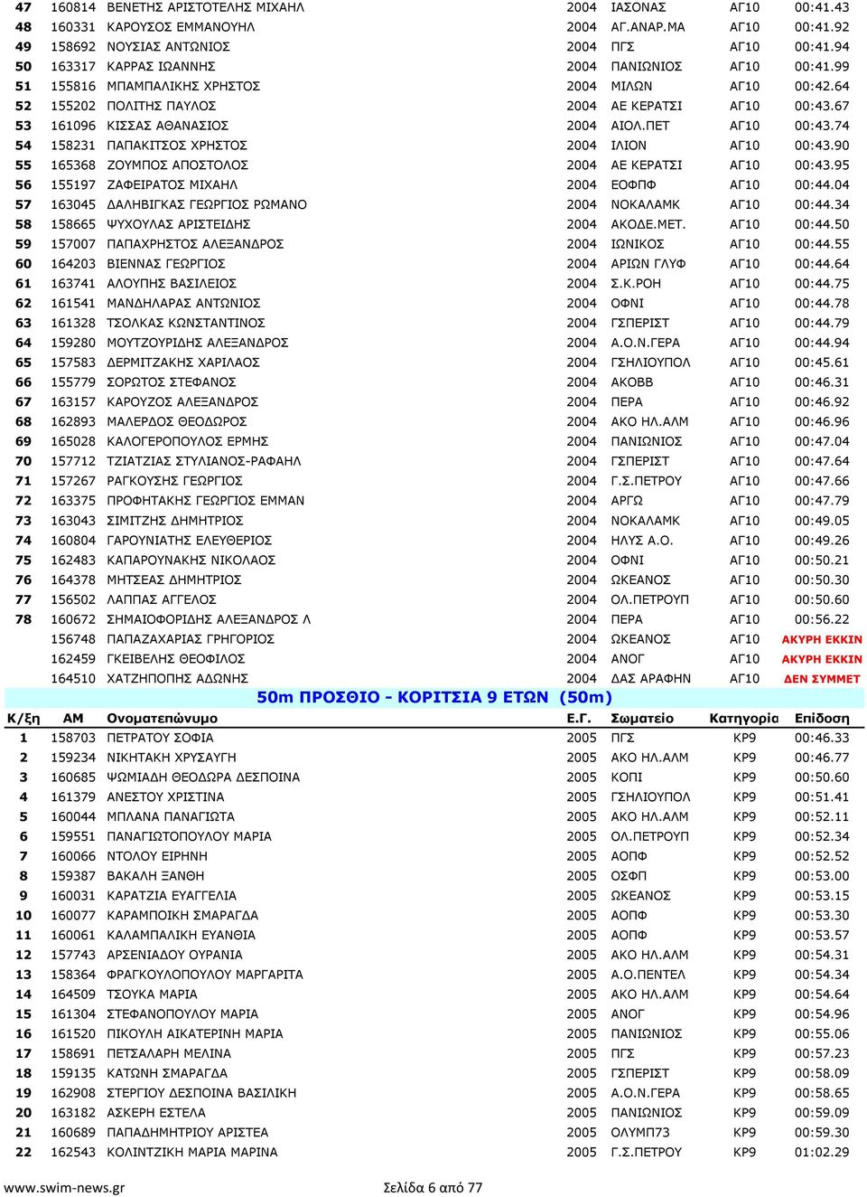 67 53 161096 ΚΙΣΣΑΣ ΑΘΑΝΑΣΙΟΣ 2004 ΑΙΟΛ.ΠΕΤ ΑΓ10 00:43.74 54 158231 ΠΑΠΑΚΙΤΣΟΣ ΧΡΗΣΤΟΣ 2004 ΙΛΙΟΝ ΑΓ10 00:43.90 55 165368 ΖΟΥΜΠΟΣ ΑΠΟΣΤΟΛΟΣ 2004 ΑΕ ΚΕΡΑΤΣΙ ΑΓ10 00:43.