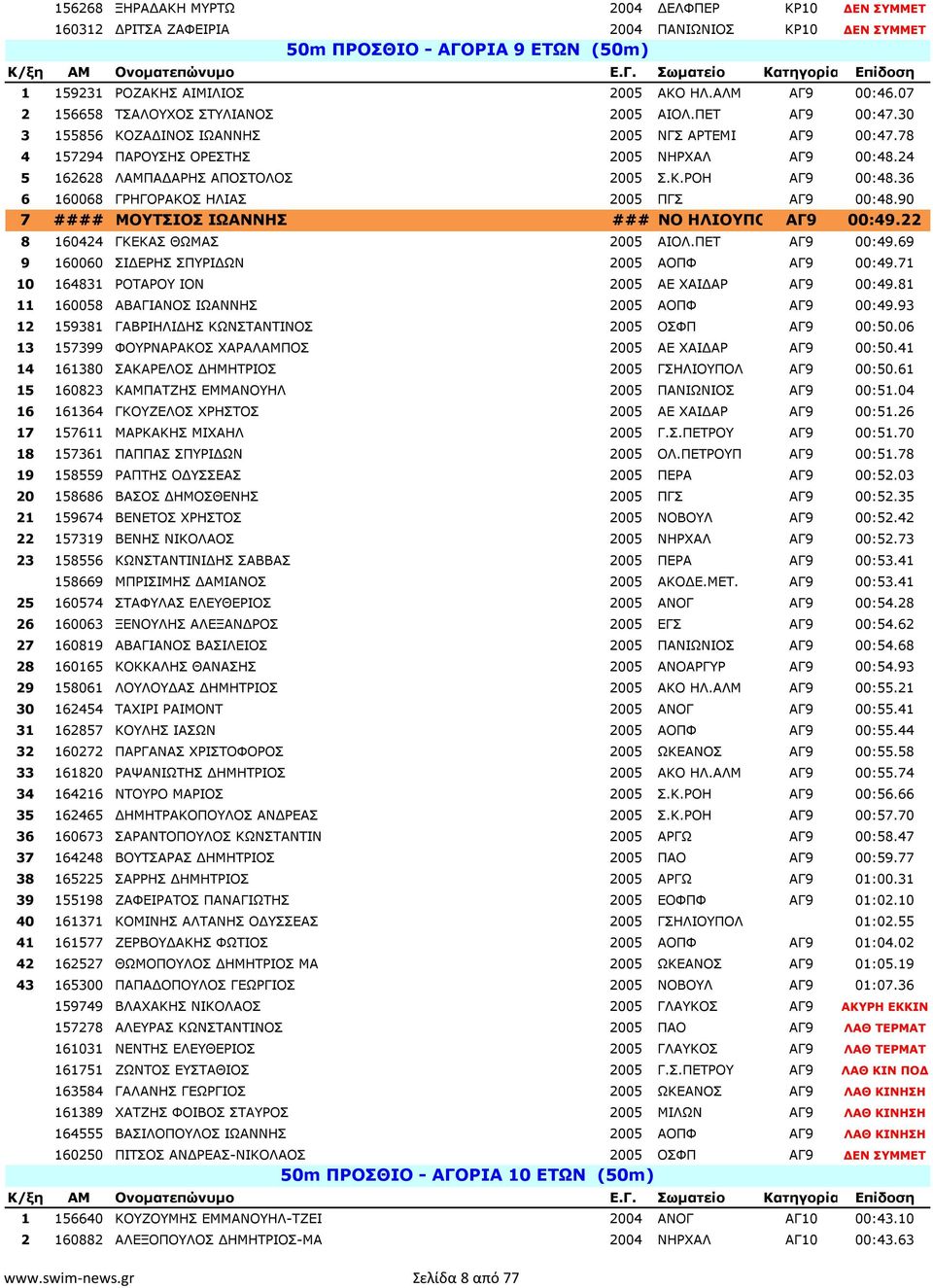 30 3 155856 ΚΟΖΑ ΙΝΟΣ ΙΩΑΝΝΗΣ 2005 ΝΓΣ ΑΡΤΕΜΙ ΑΓ9 00:47.78 4 157294 ΠΑΡΟΥΣΗΣ ΟΡΕΣΤΗΣ 2005 ΝΗΡΧΑΛ ΑΓ9 00:48.24 5 162628 ΛΑΜΠΑ ΑΡΗΣ ΑΠΟΣΤΟΛΟΣ 2005 Σ.Κ.ΡΟΗ ΑΓ9 00:48.