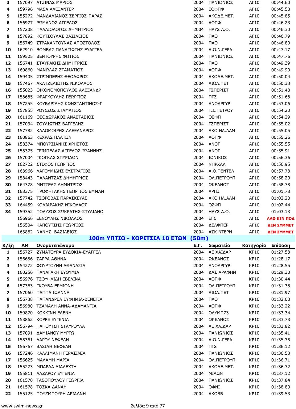 80 10 162910 ΒΟΜΒΑΣ ΠΑΝΑΓΙΩΤΗΣ ΕΥΑΓΓΕΛ 2004 Α.Ο.Ν.ΓΕΡΑ ΑΓ10 00:47.17 11 159525 ΒΕΝΤΟΥΡΗΣ ΦΩΤΙΟΣ 2004 ΠΑΝΙΩΝΙΟΣ ΑΓ10 00:47.76 12 156741 ΣΤΑΥΡΑΚΗΣ ΗΜΗΤΡΙΟΣ 2004 ΠΑΟ ΑΓ10 00:49.