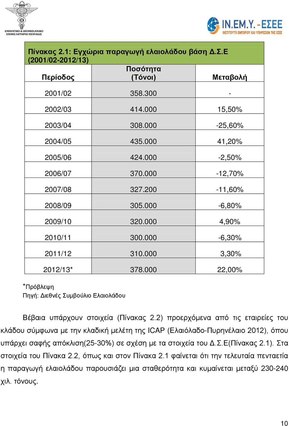 000 22,00% *Πρόβλεψη Πηγή: Διεθνές Συμβούλιο Ελαιολάδου Βέβαια υπάρχουν στοιχεία (Πίνακας 2.