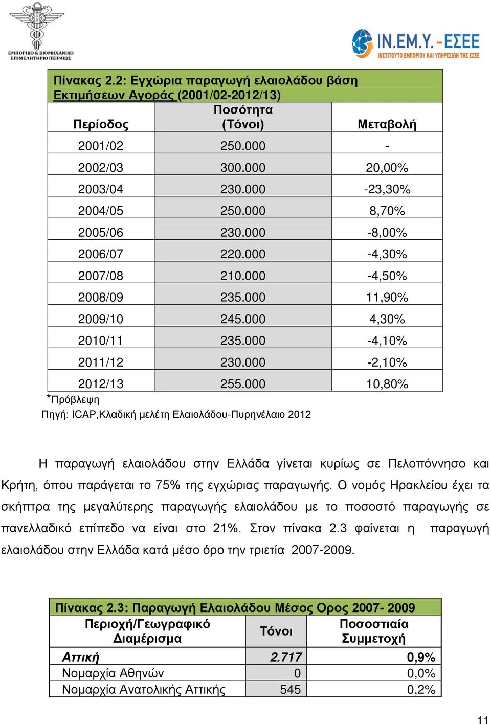 000 10,80% *Πρόβλεψη Πηγή: ICAP,Κλαδική μελέτη Ελαιολάδου-Πυρηνέλαιο 2012 Η παραγωγή ελαιολάδου στην Ελλάδα γίνεται κυρίως σε Πελοπόννησο και Κρήτη, όπου παράγεται το 75% της εγχώριας παραγωγής.