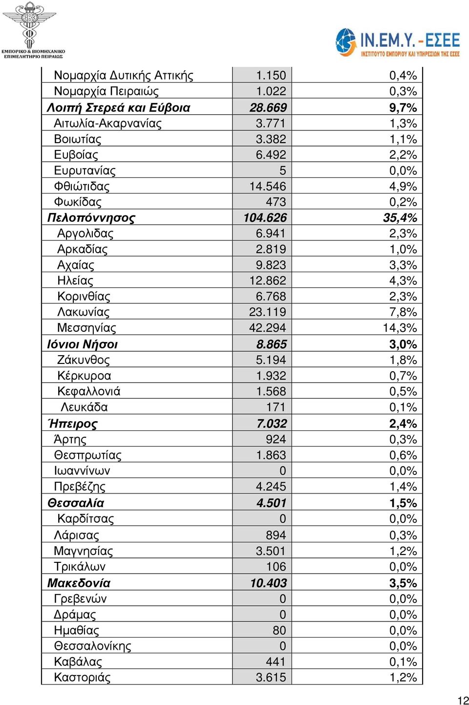 768 2,3% Λακωνίας 23.119 7,8% Μεσσηνίας 42.294 14,3% Ιόνιοι Νήσοι 8.865 3,0% Ζάκυνθος 5.194 1,8% Κέρκυροα 1.932 0,7% Κεφαλλονιά 1.568 0,5% Λευκάδα 171 0,1% Ήπειρος 7.