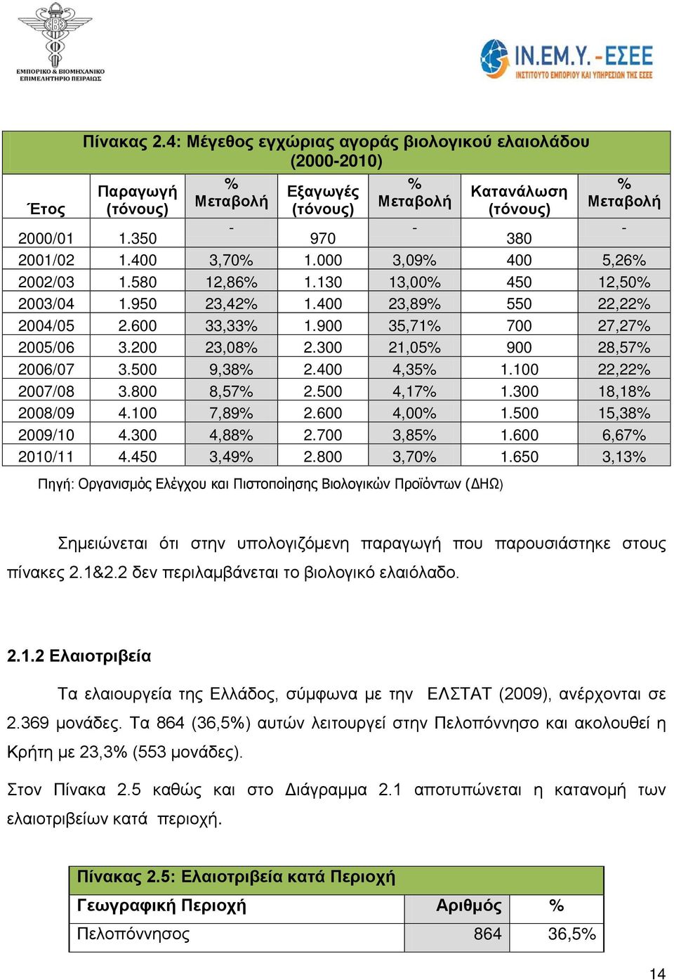 300 21,05% 900 28,57% 2006/07 3.500 9,38% 2.400 4,35% 1.100 22,22% 2007/08 3.800 8,57% 2.500 4,17% 1.300 18,18% 2008/09 4.100 7,89% 2.600 4,00% 1.500 15,38% 2009/10 4.300 4,88% 2.700 3,85% 1.