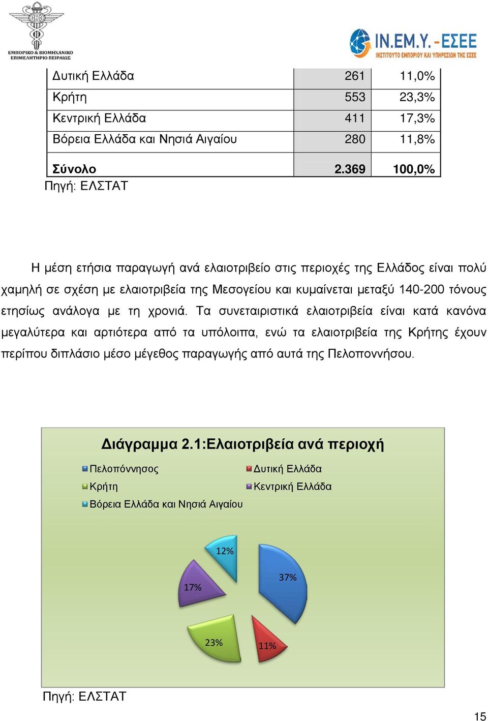 140-200 τόνους ετησίως ανάλογα με τη χρονιά.